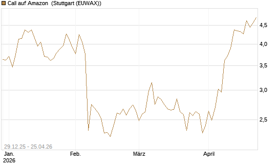Call auf Amazon [BNP Paribas Emissions- und Handelsges.] Chart