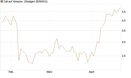 Call auf Amazon [BNP Paribas Emissions- und Handelsges.] Chart