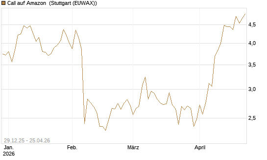 Call auf Amazon [BNP Paribas Emissions- und Handelsges.] Chart