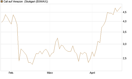 Call auf Amazon [BNP Paribas Emissions- und Handelsges.] Chart