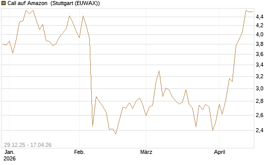 Call auf Amazon [BNP Paribas Emissions- und Handelsges.] Chart