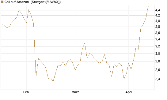 Call auf Amazon [BNP Paribas Emissions- und Handelsges.] Chart