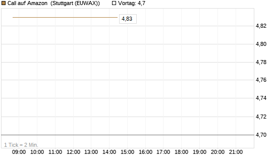 Call auf Amazon [BNP Paribas Emissions- und Handelsges.] Chart