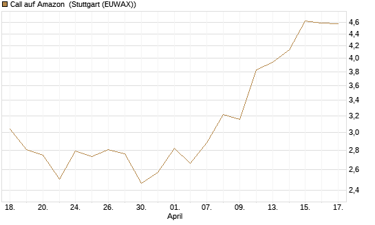 Call auf Amazon [BNP Paribas Emissions- und Handelsges.] Chart