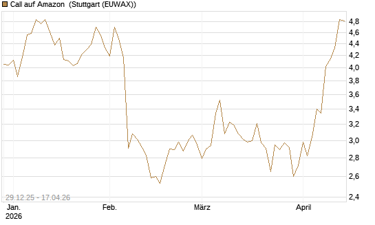 Call auf Amazon [BNP Paribas Emissions- und Handelsges.] Chart