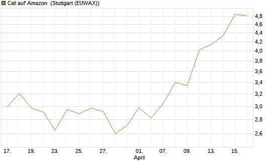 Call auf Amazon [BNP Paribas Emissions- und Handelsges.] Chart