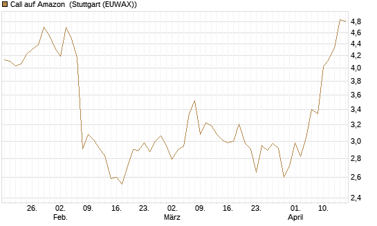 Call auf Amazon [BNP Paribas Emissions- und Handelsges.] Chart