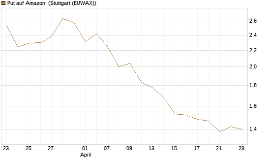 Put auf Amazon [BNP Paribas Emissions- und Handelsges.] Chart