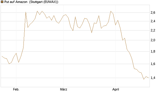 Put auf Amazon [BNP Paribas Emissions- und Handelsges.] Chart