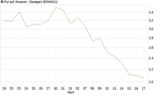 Put auf Amazon [BNP Paribas Emissions- und Handelsges.] Chart
