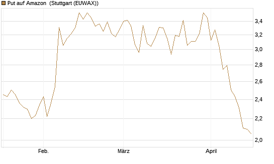 Put auf Amazon [BNP Paribas Emissions- und Handelsges.] Chart