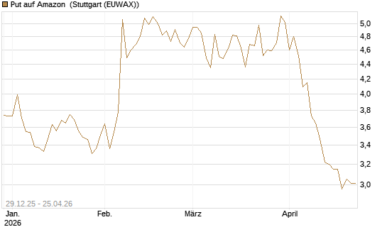 Put auf Amazon [BNP Paribas Emissions- und Handelsges.] Chart