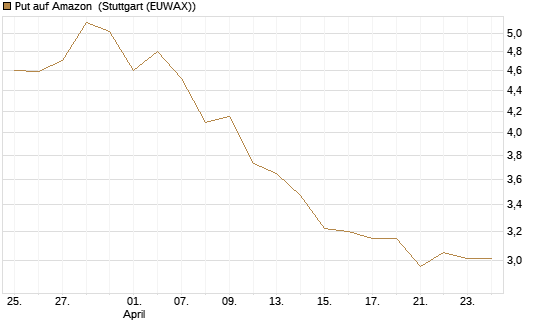 Put auf Amazon [BNP Paribas Emissions- und Handelsges.] Chart
