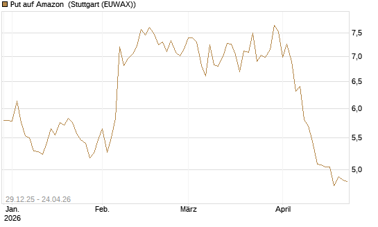 Put auf Amazon [BNP Paribas Emissions- und Handelsges.] Chart