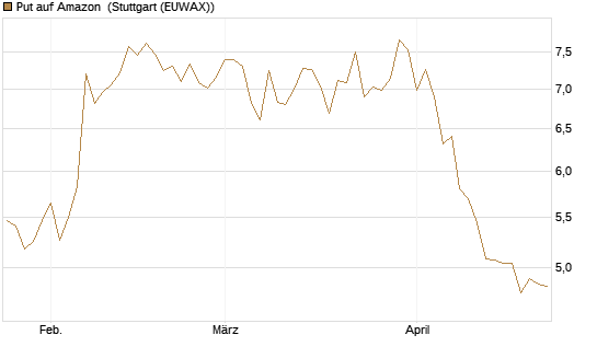 Put auf Amazon [BNP Paribas Emissions- und Handelsges.] Chart