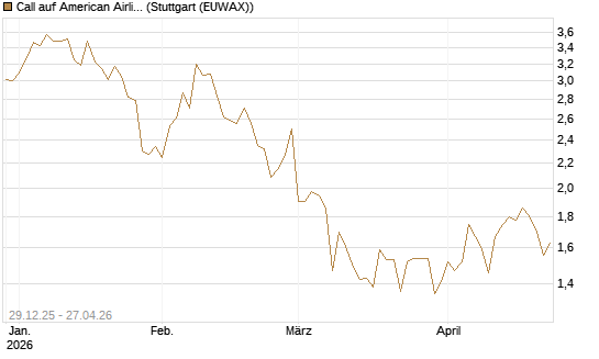 Call auf American Airlines Group [BNP Paribas Emissions- und Handelsges.] Chart