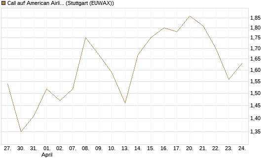 Call auf American Airlines Group [BNP Paribas Emissions- und Handelsges.] Chart