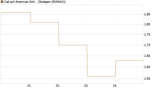 Call auf American Airlines Group [BNP Paribas Emissions- und Handelsges.] Chart