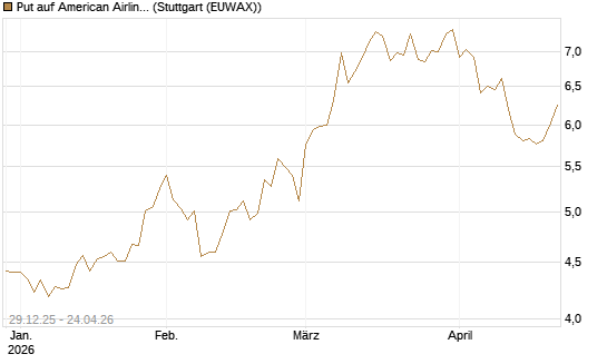 Put auf American Airlines Group [BNP Paribas Emissions- und Handelsges.] Chart