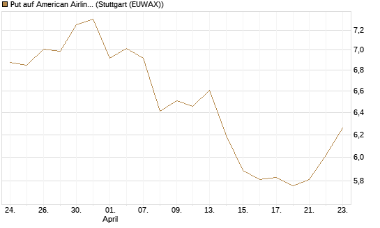 Put auf American Airlines Group [BNP Paribas Emissions- und Handelsges.] Chart