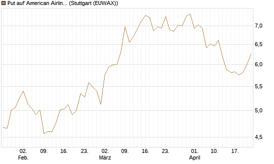 Put auf American Airlines Group [BNP Paribas Emissions- und Handelsges.] Chart