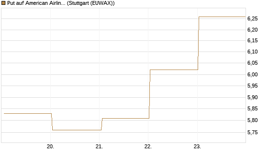 Put auf American Airlines Group [BNP Paribas Emissions- und Handelsges.] Chart
