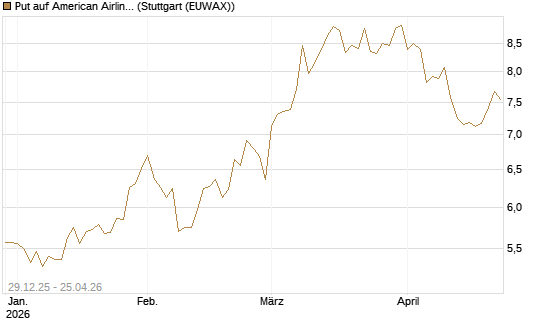 Put auf American Airlines Group [BNP Paribas Emissions- und Handelsges.] Chart