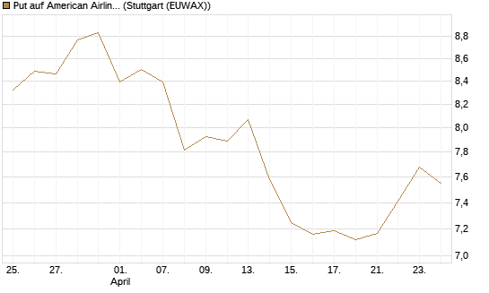 Put auf American Airlines Group [BNP Paribas Emissions- und Handelsges.] Chart