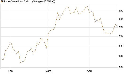 Put auf American Airlines Group [BNP Paribas Emissions- und Handelsges.] Chart