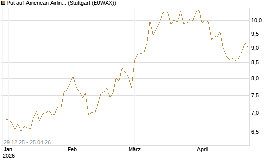 Put auf American Airlines Group [BNP Paribas Emissions- und Handelsges.] Chart