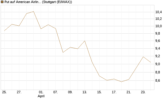 Put auf American Airlines Group [BNP Paribas Emissions- und Handelsges.] Chart