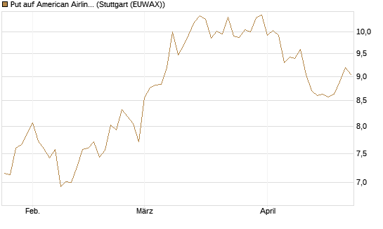 Put auf American Airlines Group [BNP Paribas Emissions- und Handelsges.] Chart