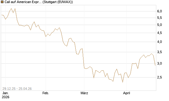 Call auf American Express [BNP Paribas Emissions- und Handelsges.] Chart