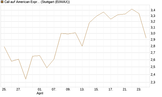 Call auf American Express [BNP Paribas Emissions- und Handelsges.] Chart