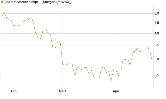 Call auf American Express [BNP Paribas Emissions- und Handelsges.] Chart