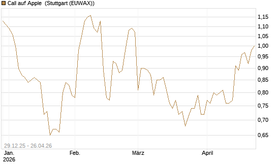 Call auf Apple [BNP Paribas Emissions- und Handelsges.] Chart