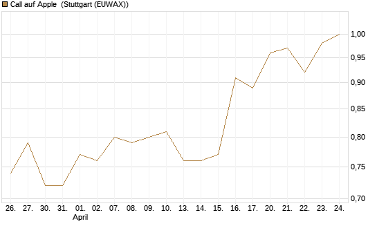 Call auf Apple [BNP Paribas Emissions- und Handelsges.] Chart