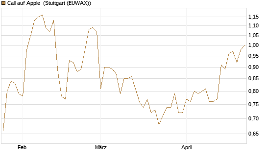 Call auf Apple [BNP Paribas Emissions- und Handelsges.] Chart