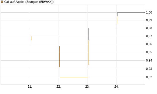 Call auf Apple [BNP Paribas Emissions- und Handelsges.] Chart