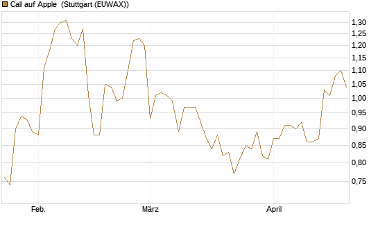 Call auf Apple [BNP Paribas Emissions- und Handelsges.] Chart