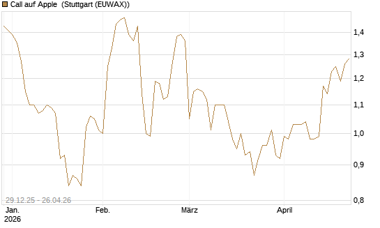 Call auf Apple [BNP Paribas Emissions- und Handelsges.] Chart