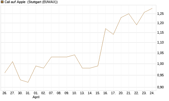Call auf Apple [BNP Paribas Emissions- und Handelsges.] Chart