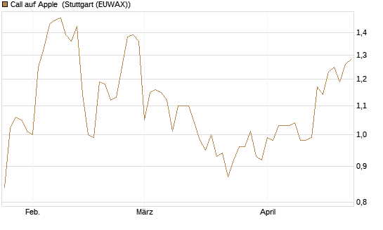 Call auf Apple [BNP Paribas Emissions- und Handelsges.] Chart