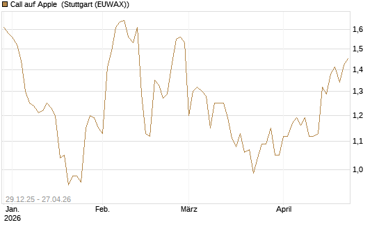 Call auf Apple [BNP Paribas Emissions- und Handelsges.] Chart