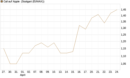 Call auf Apple [BNP Paribas Emissions- und Handelsges.] Chart