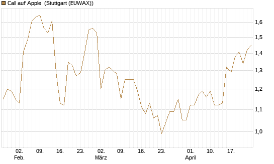 Call auf Apple [BNP Paribas Emissions- und Handelsges.] Chart