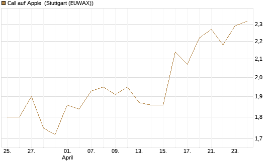 Call auf Apple [BNP Paribas Emissions- und Handelsges.] Chart