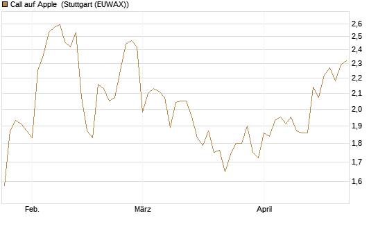 Call auf Apple [BNP Paribas Emissions- und Handelsges.] Chart