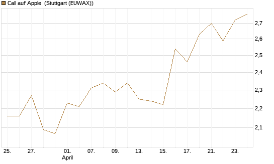 Call auf Apple [BNP Paribas Emissions- und Handelsges.] Chart