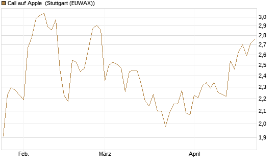 Call auf Apple [BNP Paribas Emissions- und Handelsges.] Chart